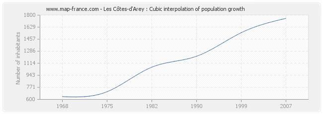 Les Côtes-d'Arey : Cubic interpolation of population growth